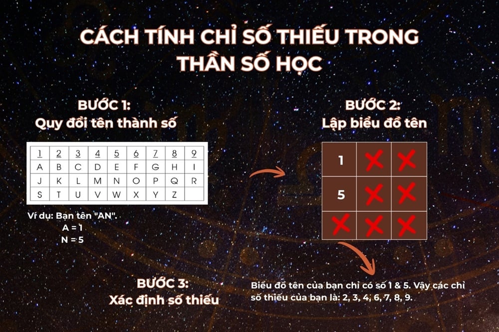 Cách tính chỉ số thiếu trong thần số học