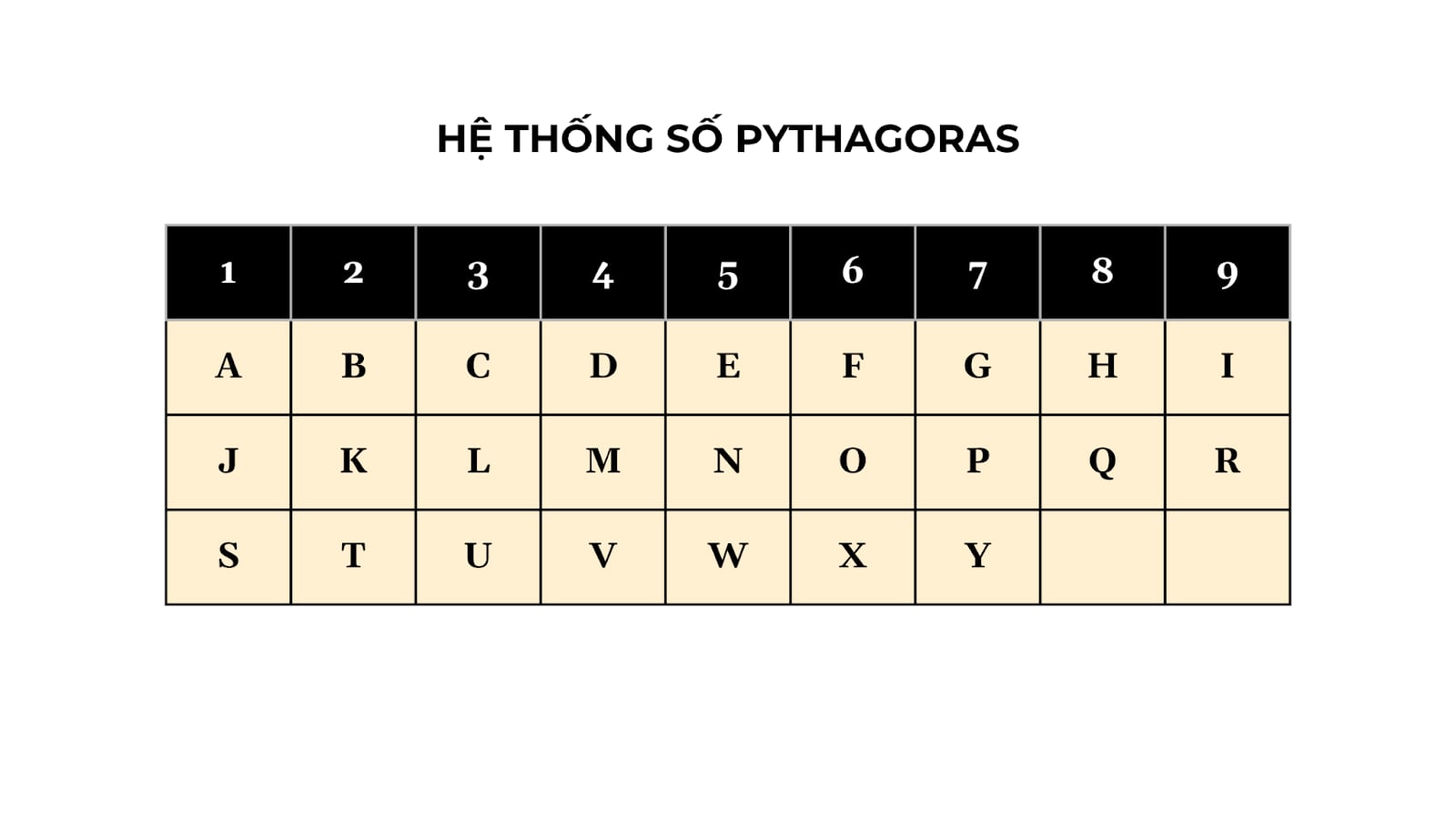 Hệ thống số Pythagoras trong thần số học