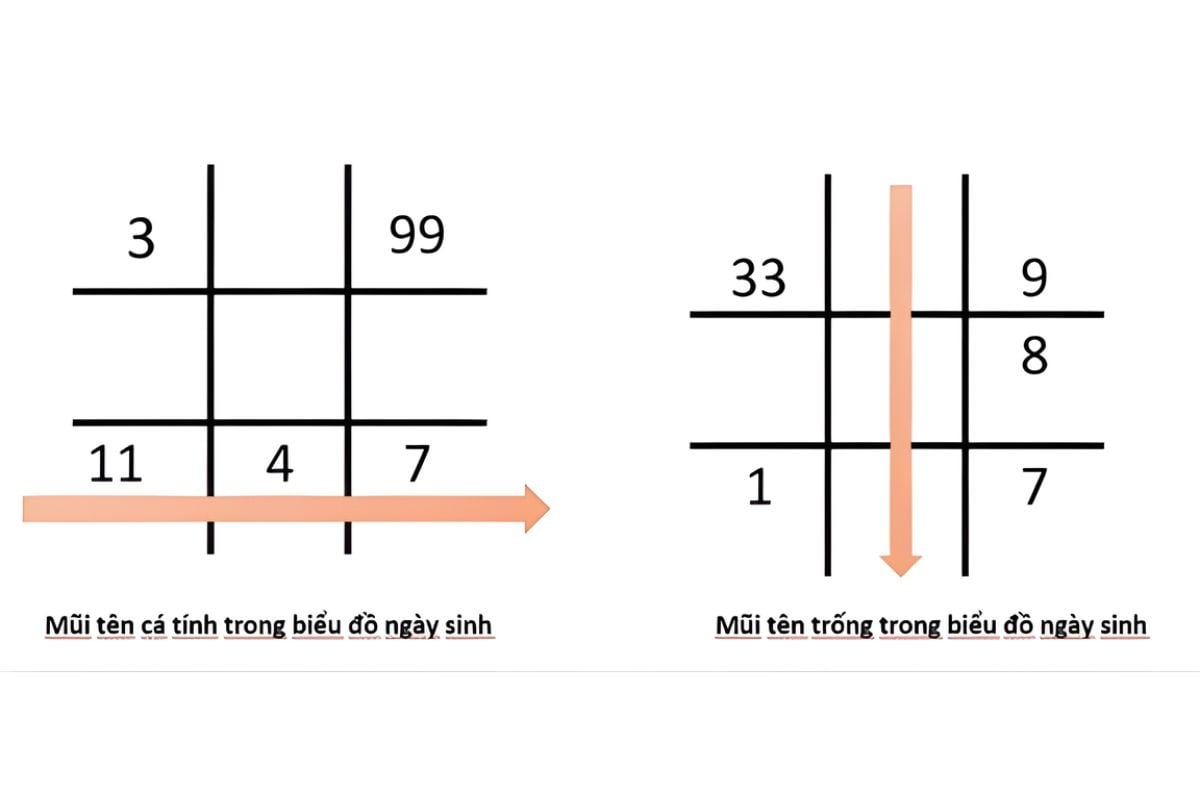 Mũi tên trong Thần số học: Ý nghĩa và cách xác định