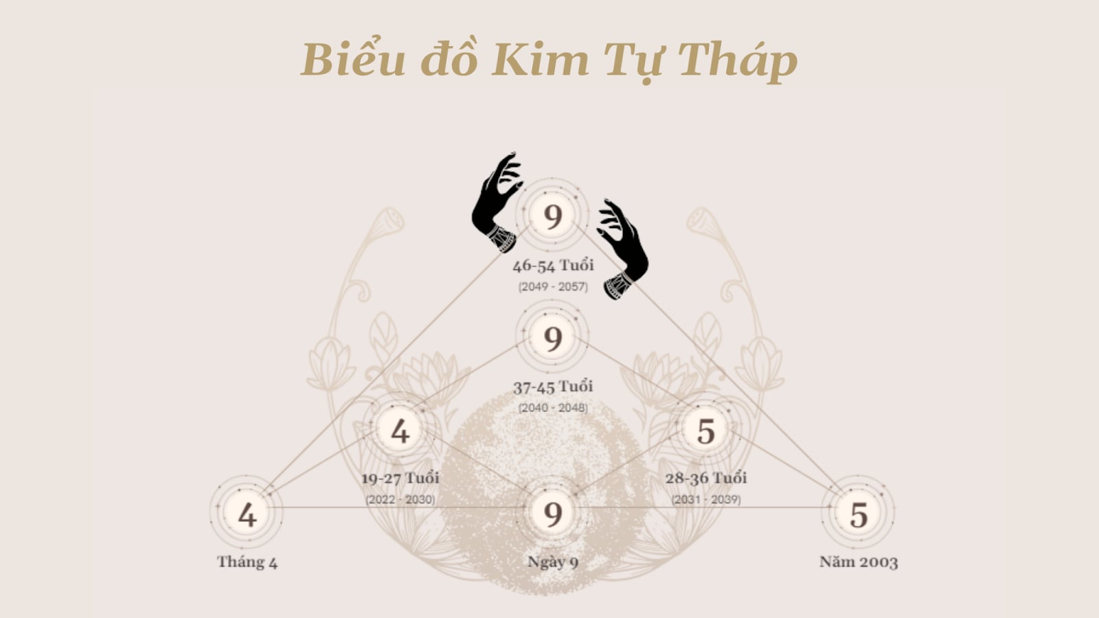 Chu kỳ Kim tự tháp trong Thần số học